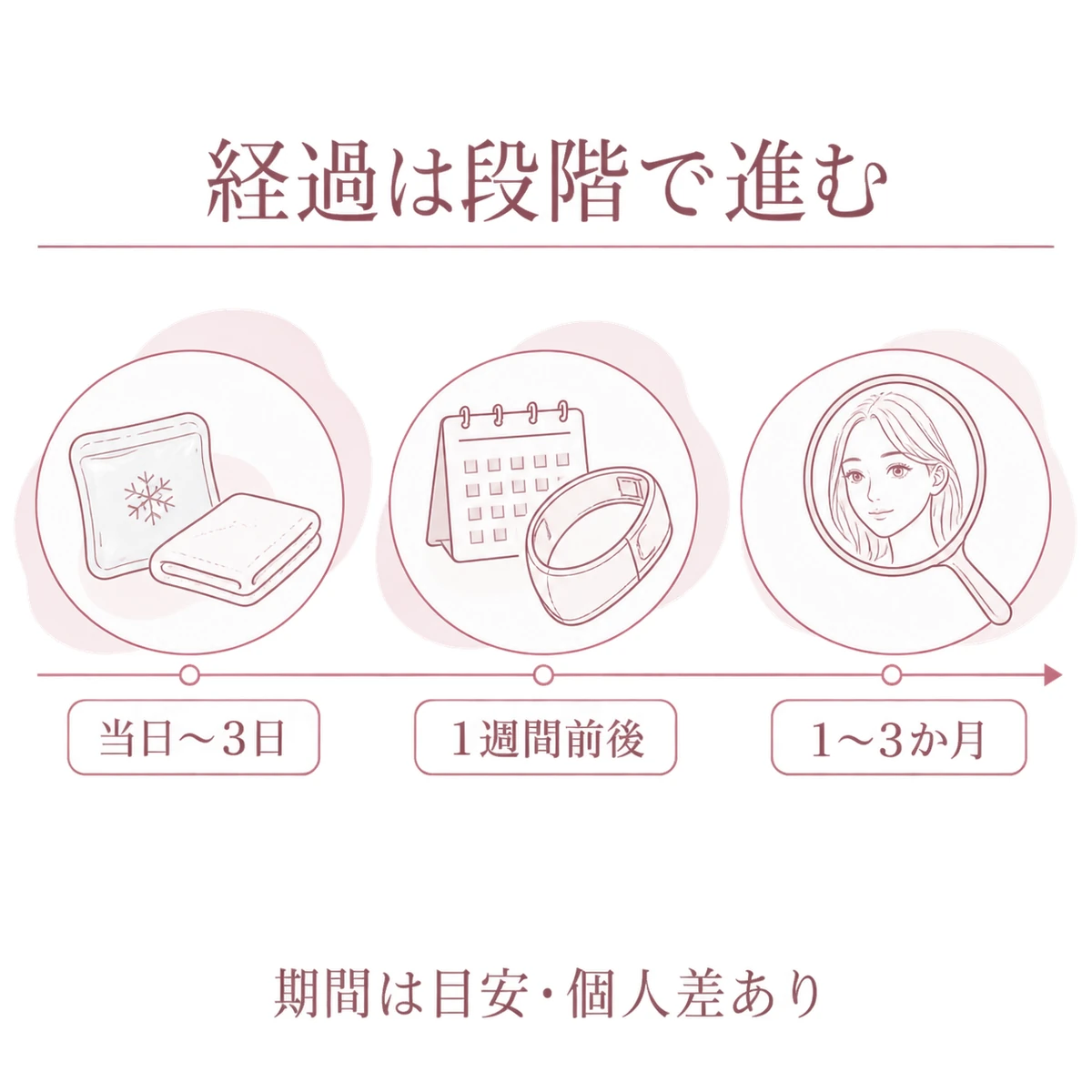 施術当日から3日、1週間前後、1〜3か月と段階的に進む術後経過の目安