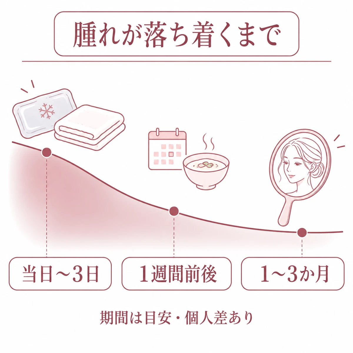 こめかみ脂肪注入後の腫れが当日から1〜3か月にかけて落ち着く経過の目安